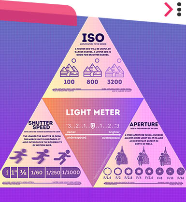 The Exposure Triangle 